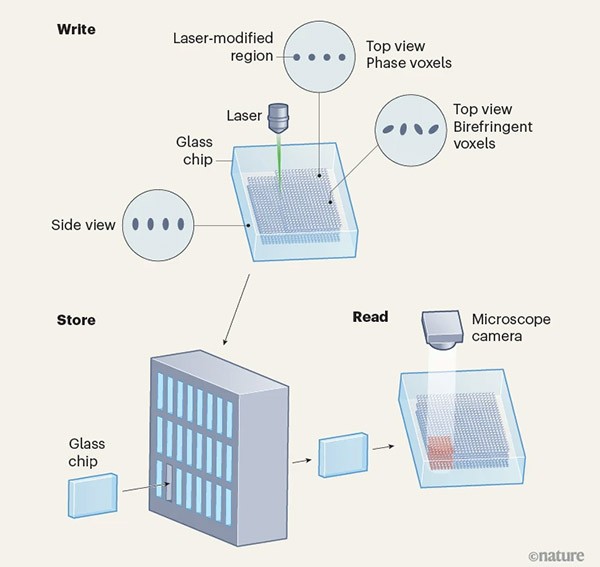 An infographic illustrating how writing data into glass enables long-term data storage.