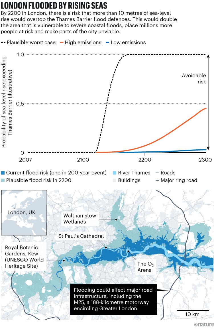 London flooded by rising seas. A line chart and map showing projected flood risk in Greater London as a result of sea‑level rise. The chart shows increasing flood probability from 2007 to 2300 under low- and high-emission scenarios and a plausible worst‑case scenario. The map highlights the current flood‑risk area around the River Thames and a much larger flood-risk area in 2200. Key landmarks are marked, including St Paul’s Cathedral and Kew Gardens.