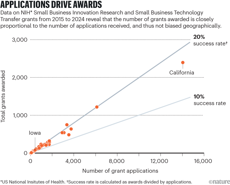 Applications drive awards. A scatter plot showing the total number of grants awarded in relation to the number of grants originally applied for. The chart plots all US states and there are lines for 10% and 20% success rate lines. These show that the majority of states fall in the same range of successfully awarded grants.