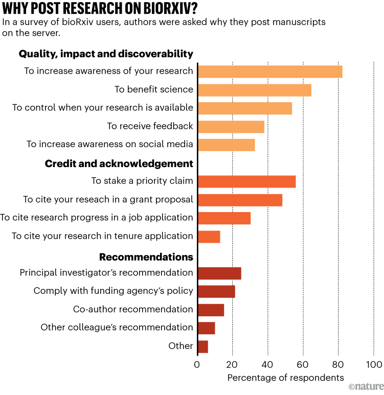 WHY POST RESEARCH ON BIORXIV?: Researchers mainly post on bioRxiv to boost visibility, support scientific progress, control release timing, claim priority, and meet recommendations or funding requirements.