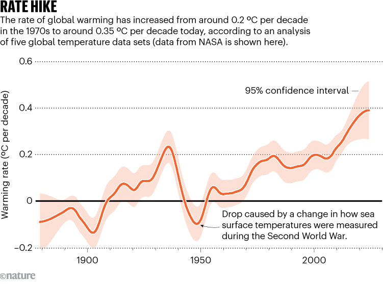 RATE HIKE. NASA data shows the rate of global warming has increased from around 0.2 ºC per decade in the 1970s to around 0.35 ºC per decade today.
