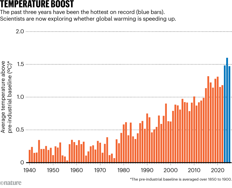 TEMPERATURE BOOST. Graphic shows the increase in temperature since 1940 with 2023, 2024 and 2025 were the hottest years on record.