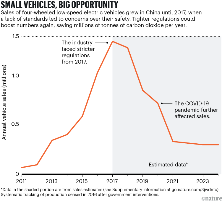 SMALL VEHICLES, BIG OPPORTUNITY. A line chart showing sales of four-wheeled low-speed electric vehicles in China from 2011-2024. Sales increased to over 1.3 million in 2017, after which the industry faced stricter regulations due to concerns over their safety. Sales fell after 2017 and were further affected by the COVID-19 pandemic. Tighter regulations could boost numbers again, saving millions of tonnes of carbon dioxide per year.