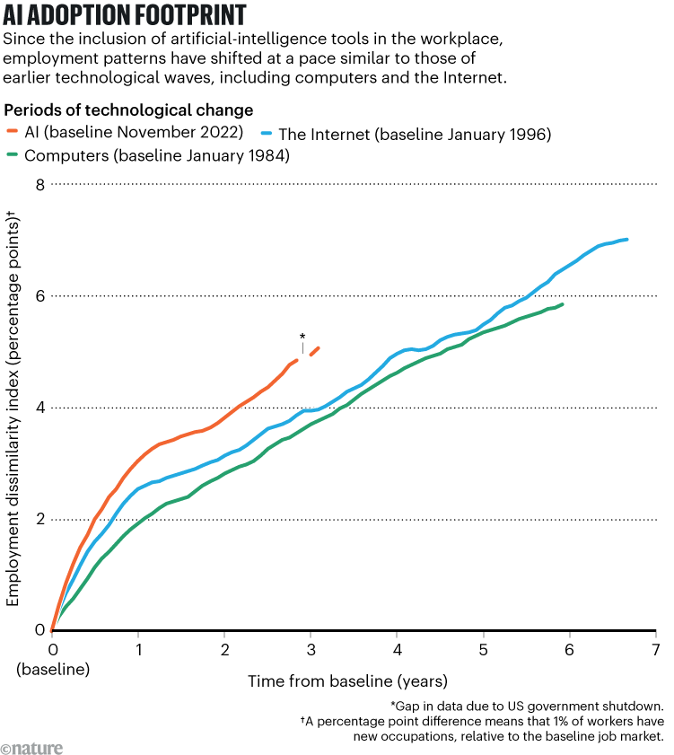 AI adoption footprint. A line chart showing the shift in employment patterns following three major technological shifts. The chart data indicates that the introduction of artificial-intelligence (AI) in 2022 has changed employment patterns at a pace similar to those of earlier technological changes (the internet in 1996 and computers in 1984).