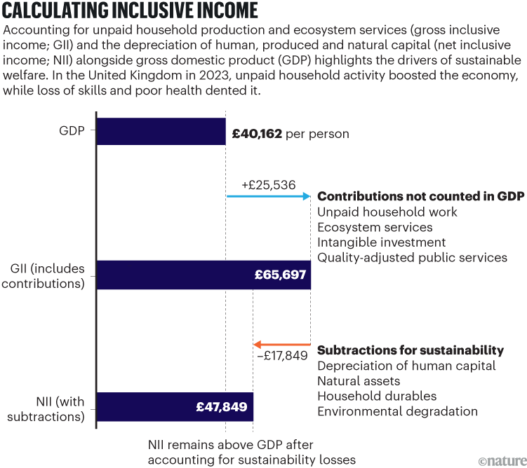 Calculating exclusive income. Horizontal bars show three UK income measures for 2023. GDP is £40,162 per person. Adding unpaid household work, ecosystem services, intangible investment and quality‑adjusted public services raises this to a gross inclusive income (GII) of £65,697. After subtracting depreciation of human capital, natural assets, household durables and environmental degradation, the net inclusive income (NII) is £47,849.