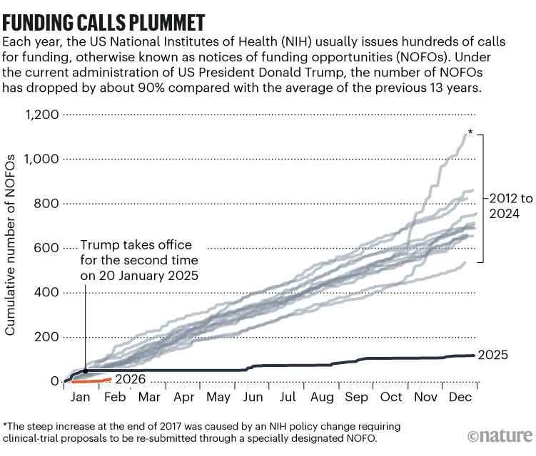 Funding calls plummet. Line chart showing the number of calls for funding opportunities (NOFOs) from 2012 to 2026. Each year, the US National Institutes of Health (NIH) usually issues hundreds of calls NOFOs. Under the current administration of US President Donald Trump, the number of NOFOs has dropped by about 90% compared with the average of the previous 13 years.