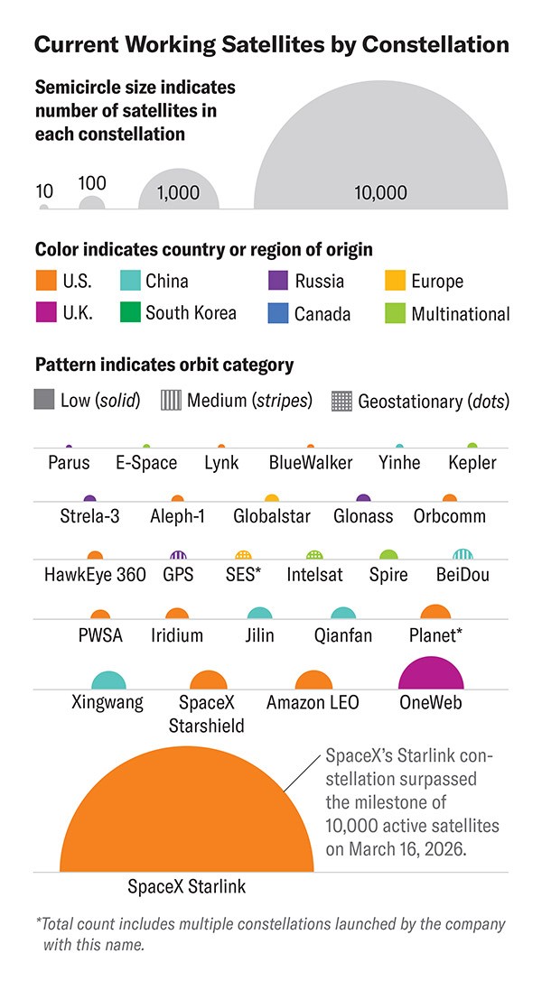 As of today, more than 10,000 active Starlink satellites are in space, constituting about two thirds of all satellites that are currently in orbit.