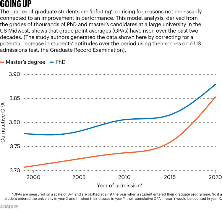 GOING UP. Line graph shows the cumulative grade point averages (GPA) trends for Master's and PhD students at a large US Midwest university from 2000 to 2020.