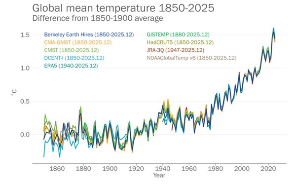 A graph of nine datasets show how average global temperatures have risen around 1.5 ℃ since people started burning fossil fuels at an industrial scale.