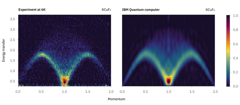 A side by side comparison of two images showing results of a neutron scattering experiment (left) and an IBM quantum computer-aided simulation of the experiment (right).