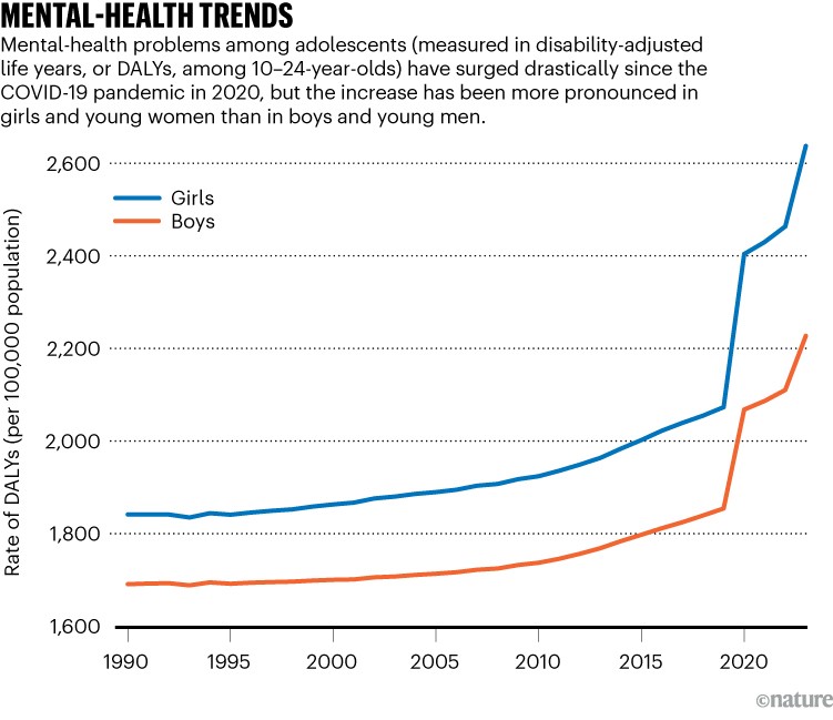 MENTAL-HEALTH TRENDS: Line chart showing adolescent DALY rates for mental‑health conditions from 1990 to 2023, with rates rising for both girls and boys and a sharper increase after 2020. Girls consistently show higher rates than boys.