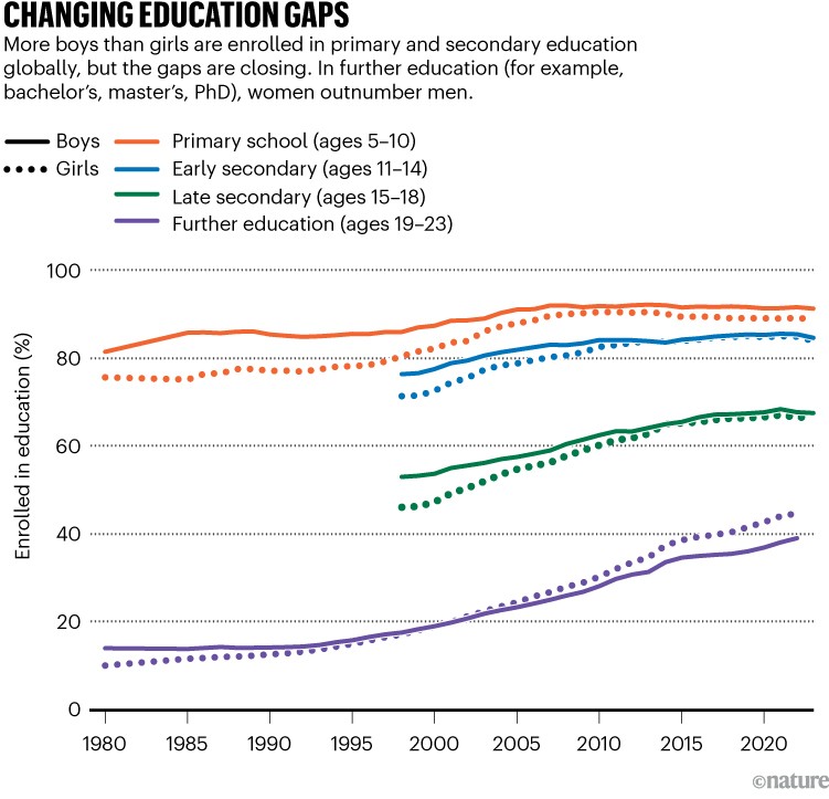 CHANGING EDUCATION GAPS: Line chart showing global enrolment rates for boys and girls from 1980 to 2020 across primary, early secondary, late secondary and further education. Enrolment rises over time for all groups, with gaps between boys and girls narrowing and women exceeding men in further education.