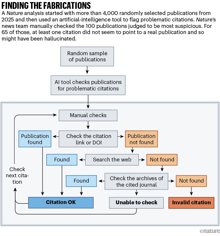 Finding the fabrications. A flowchart showing the analysis process.