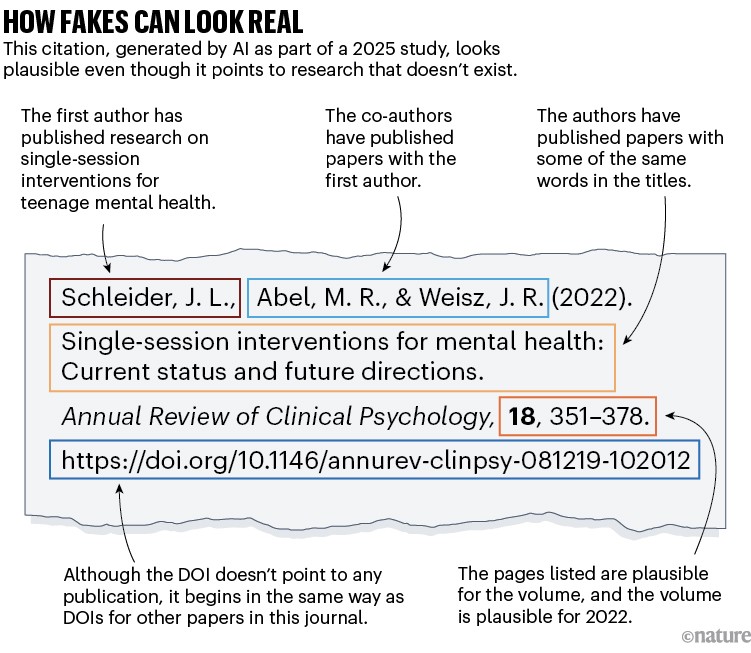How fakes can look real. A breakdown of a fake citation generated by AI showing how different elements can appear plausible.