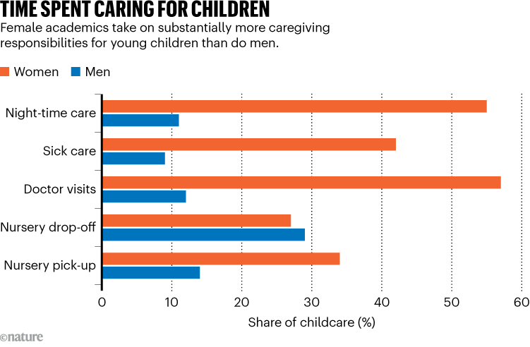 TIME SPENT CARING FOR CHILDREN. Bar chart compares the share of childcare responsibilities taken on by women (shown in orange) and men (blue) across five caregiving tasks.