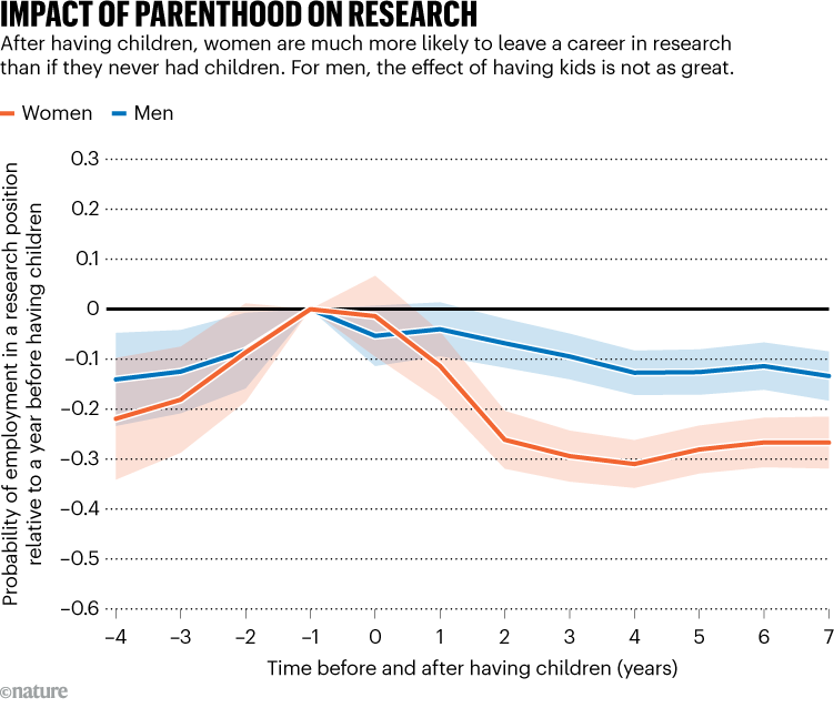 IMPACT OF PARENTHOOD ON RESEARCH. Graphic shows how the probability of being employed in a research position changes for researchers before and after having children.