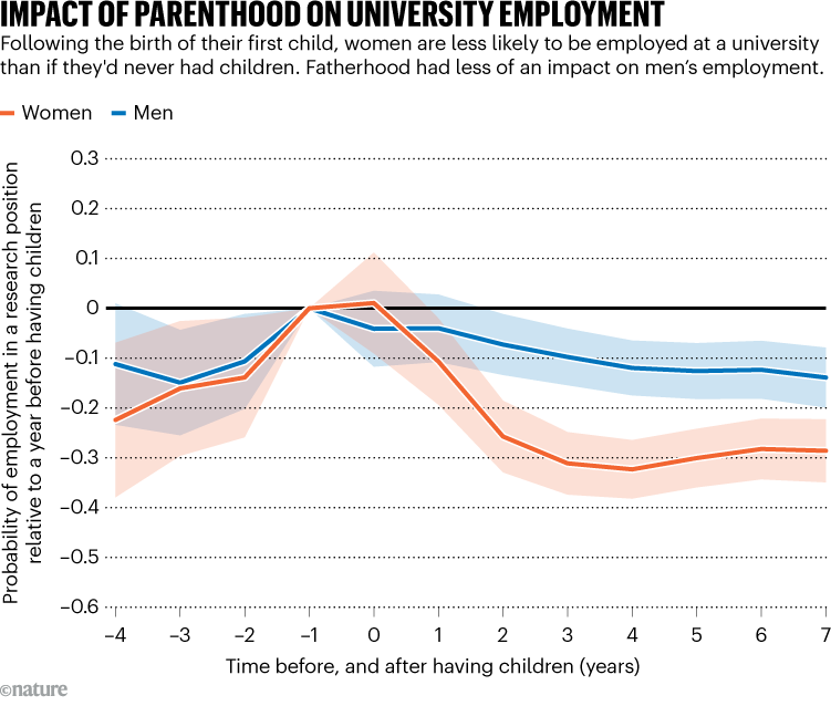 IMPACT OF PARENTHOOD ON UNIVERSITY EMPLOYMENT. Line graph shows how the probability of holding a research position changes from four years before to seven years after having children.