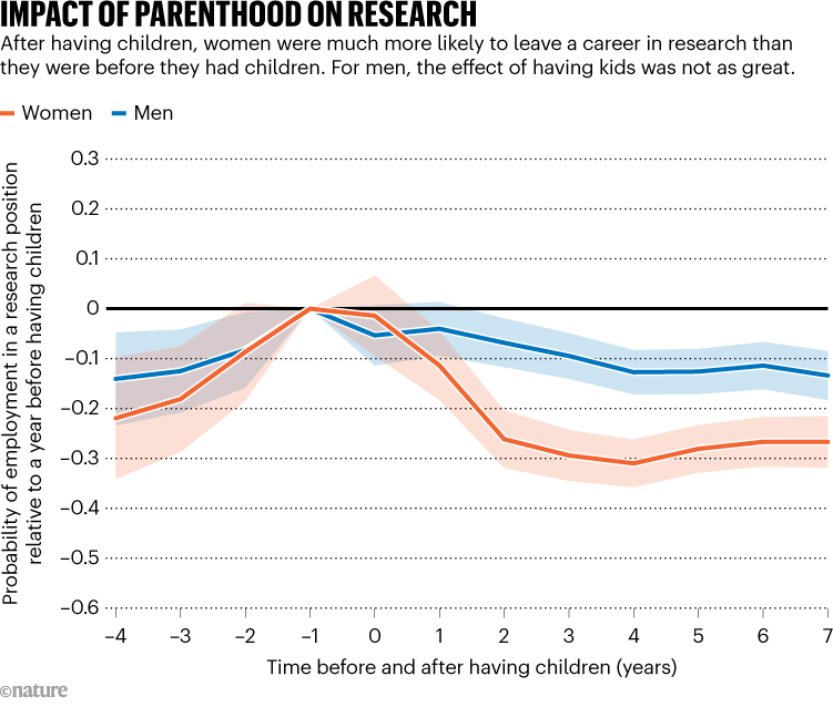 IMPACT OF PARENTHOOD ON RESEARCH. Graphic shows how the probability of being employed in a research position changes for researchers before and after having children.