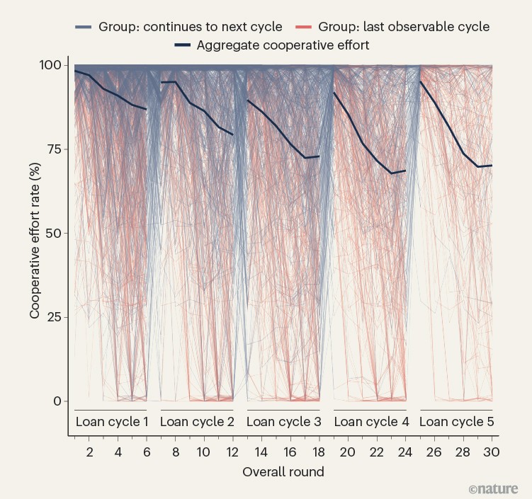 Negative Cooperation Graph Human cooperation undergoes constant breakdown and repair | Nature