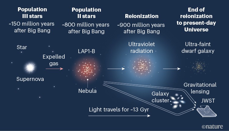 Relics of the first stars spotted in a distant, ultra-faint galaxy | Nature