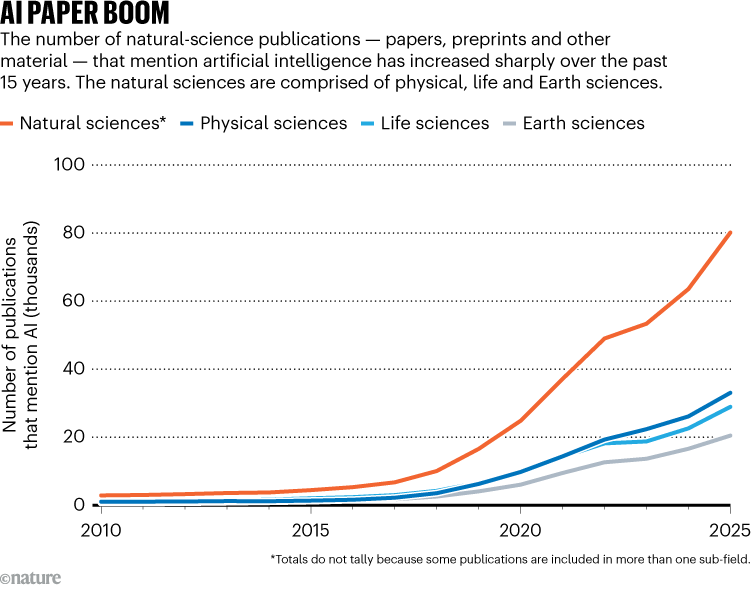AI PAPER BOOM. Chart shows the number of natural-science publications that mention artificial intelligence from 2010 to 2025. Data shows a sharp increase from 2015 onwards.