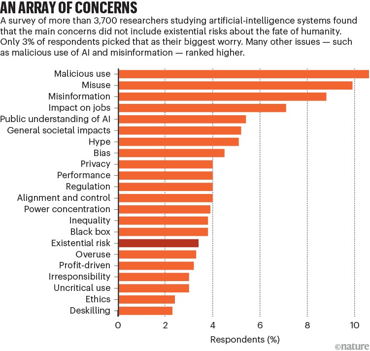 An array of concerns: Bar chart of AI researchers’ concerns, ranking malicious use, misuse and misinformation highest, with existential risk among the lowest.