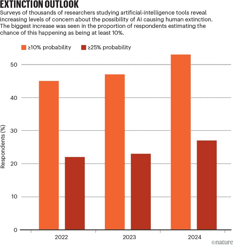Extinction outlook: Bar chart showing the proportion of AI researchers in 2022, 2023 and 2024 who estimate a 10% or 25% chance of AI causing human extinction. Both proportions increase, with a greater increase in respondents estimating a 10% chance.