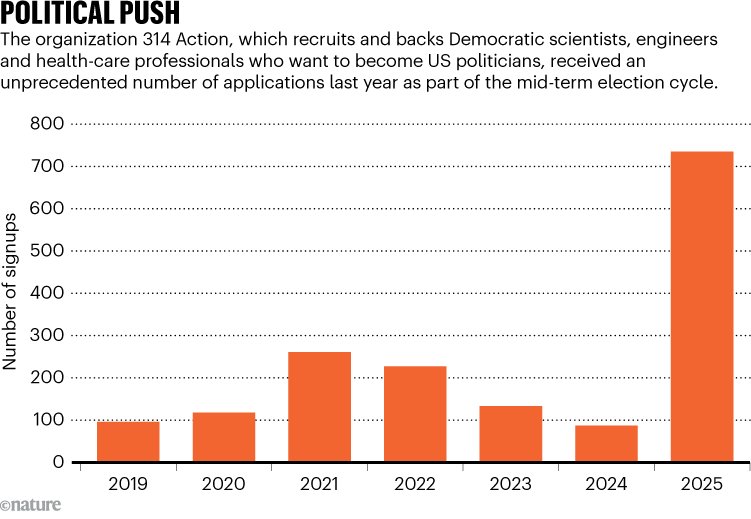 POLITICAL PUSH. Chart shows a large increase in the number of applications from scientists, engineers and health-care professionals who want to become US politicians according to the organization 314 Action.