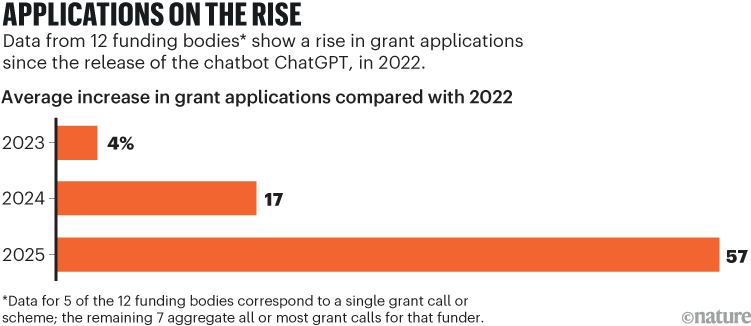 Applications on the rise. A bar chart showing average increases in grant applications compared with 2022 since the release of the chatbot ChatGPT. Applications increased by 4% in 2023, 17% in 2024, and 57% in 2025, based on data from 12 funding bodies.