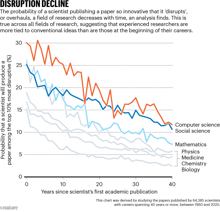 DISRUPTION DECLINE. Graphic shows a consistent decline in the probability of scientists producing highly innovative or disruptive research as their careers progress.