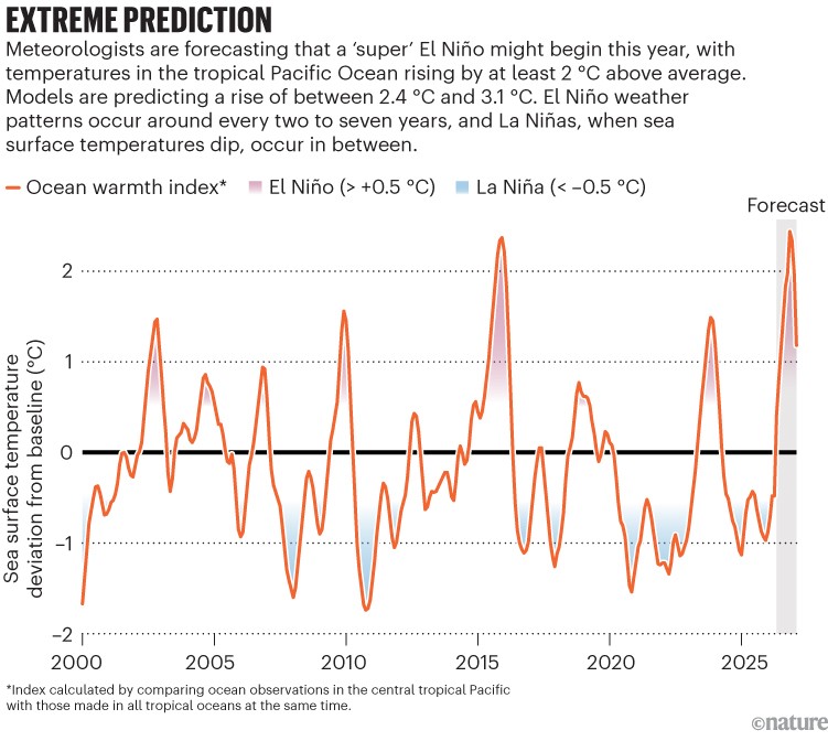 Extreme Prediction. Line chart showing sea surface temperature deviation (°C) from 2000 to a near-term forecast. Peaks above +0.5°C mark El Niño events and dips below –0.5°C mark La Niña. The series shows recurring fluctuations, with a forecasted sharp rise above 2°C indicating a potential “super” El Niño.