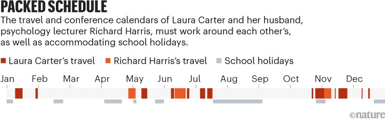 Packed schedule showing a couple’s academic travel plans alongside school holidays and family commitments.