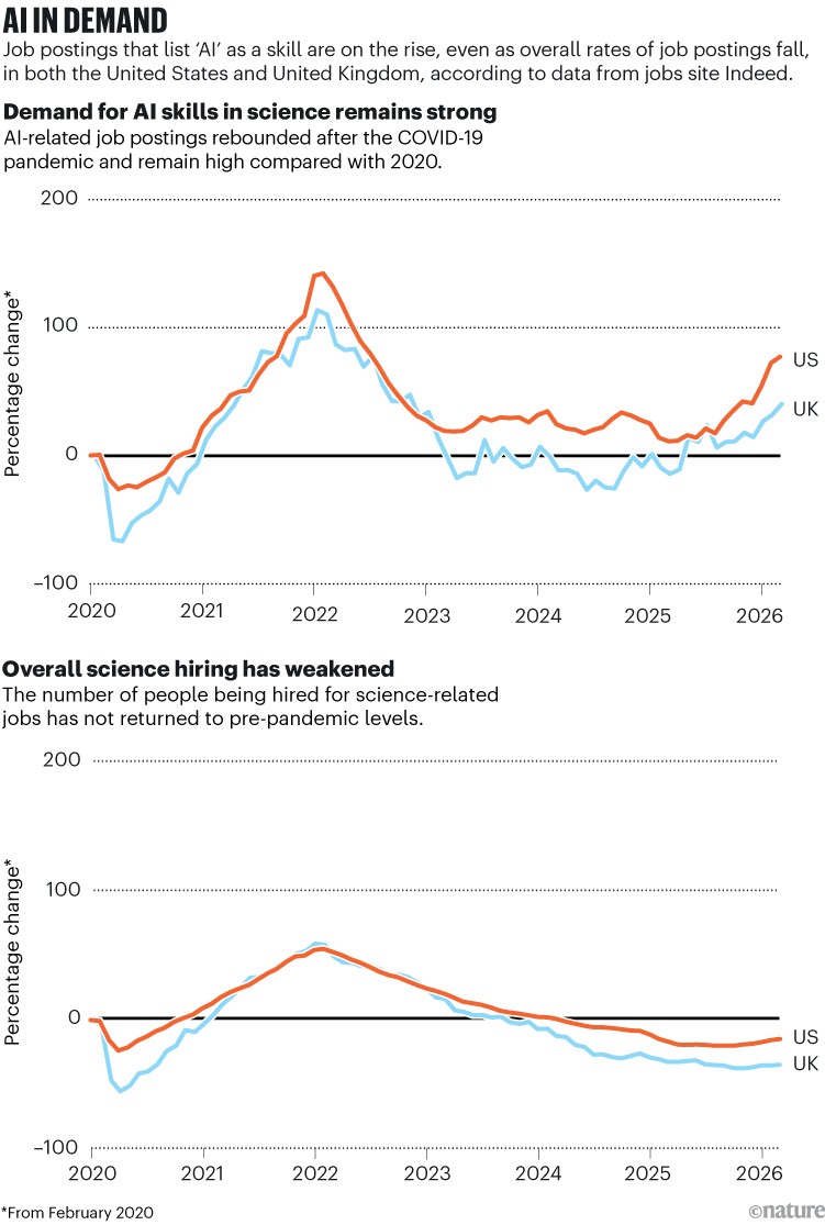 AI in demand. Two line charts show trends in science job postings in the United States and United Kingdom since 2020. Demand for AI-related skills rose sharply after the pandemic and remains above 2020 levels, whereas overall science hiring peaked in 2022 and has since fallen below pre-pandemic levels.