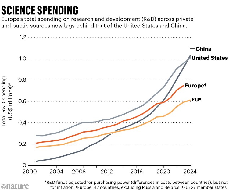 Science spending. Line chart showing total research and development (R&D) spending for China, the United States, Europe and the European Union. Europe’s total spending on R&D across private and public sources now lags behind that of the United States and China.