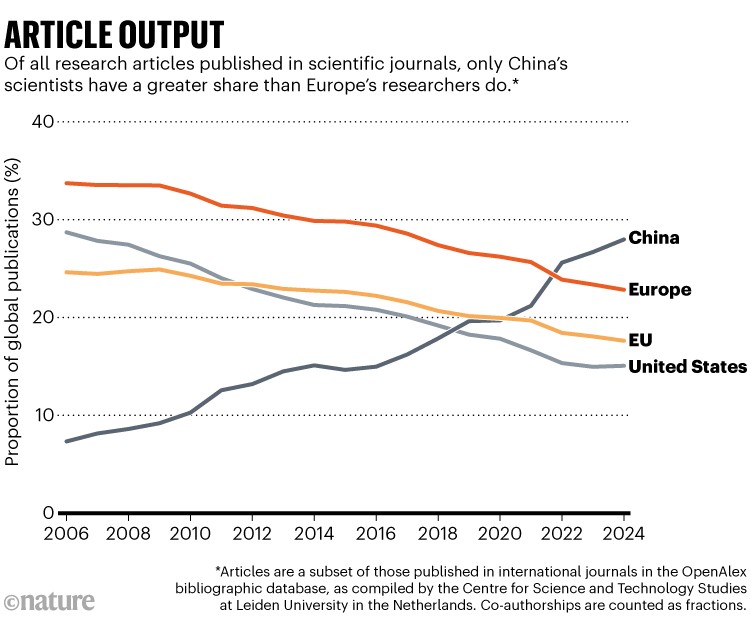Article output. Line chart showing proportion of global publications for China, Europe, the European Union and the United States. Of all research articles published in scientific journals, only China’s scientists have a greater share than Europe’s researchers do.