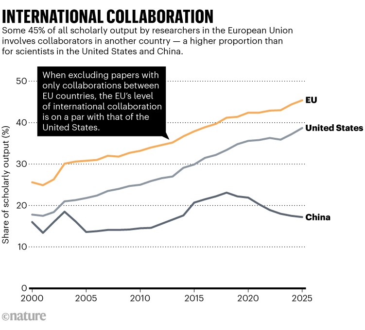 International collaboration. Line chart showing share of scholarly output for the European Union, the United States and China that involves international collaboration. Some 45% of all scholarly output by researchers in the EU involves collaborators in another country — a higher proportion than for scientists in the United States and China.