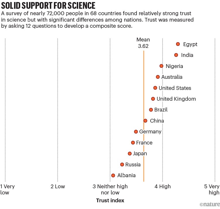 Solid support for science. Dot plot showing trust in science across countries, with most scores clustering around a global mean of 3.62 but notable variation between nations.