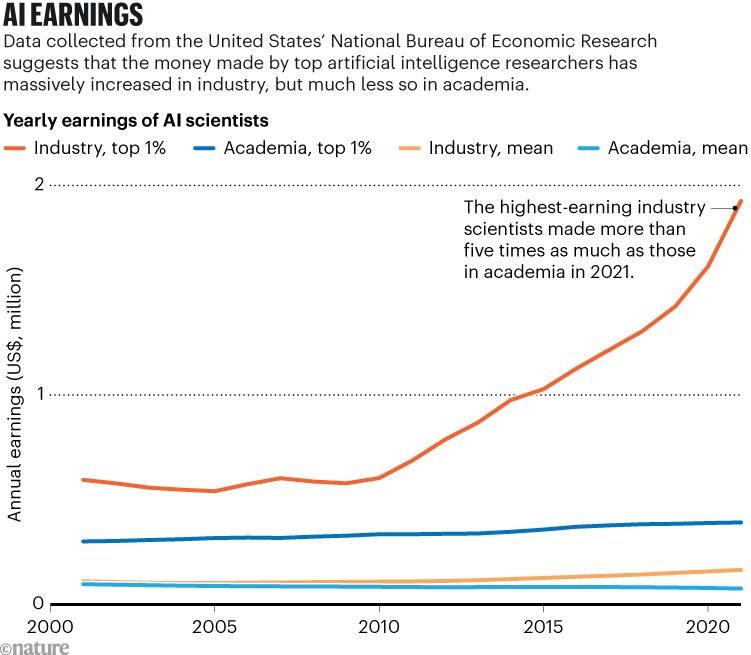 Line chart comparing AI scientist incomes in academia and industry from 2001 to 2021.