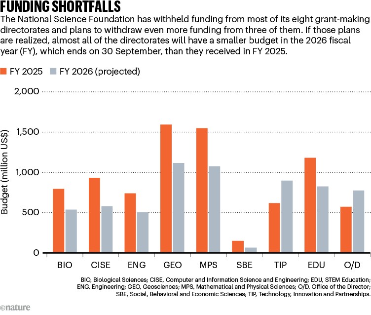 FUNDING SHORTFALLS. Graphic compares the National Science Foundation funding of the eight grant-making directorates for fiscal year 2025 (orange) and projected budget for 2026 (grey).