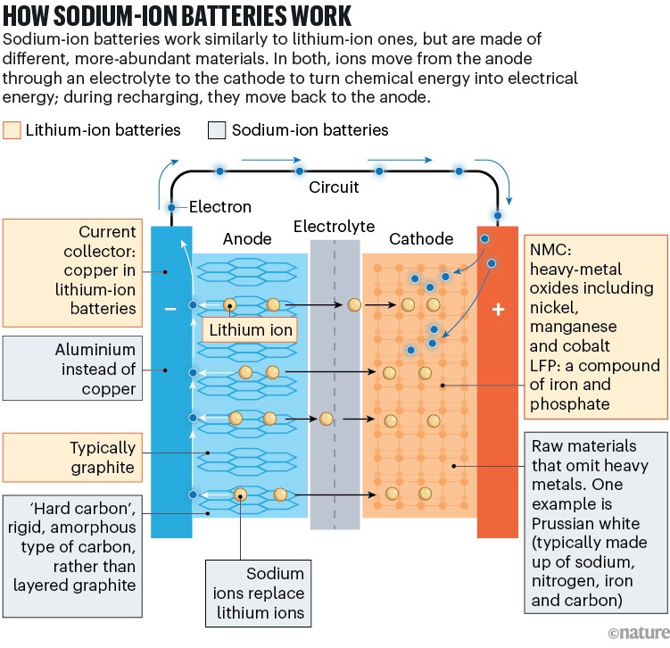 How sodium-ion batteries work. Diagram comparing lithium-ion and sodium-ion batteries.