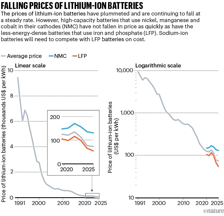 Falling prices of lithium-ion batteries. Line chart showing lithium-ion battery prices falling from nearly $10,000/kWh in 1991 to under $100/kWh in 2025. Recent data show LFP batteries dropping below NMC batteries in cost, reaching about $50/kWh by 2025.