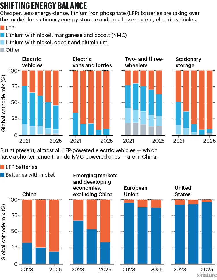 Shifting energy balance. Stacked bar charts showing shifts in lithium-ion battery cathode chemistry.