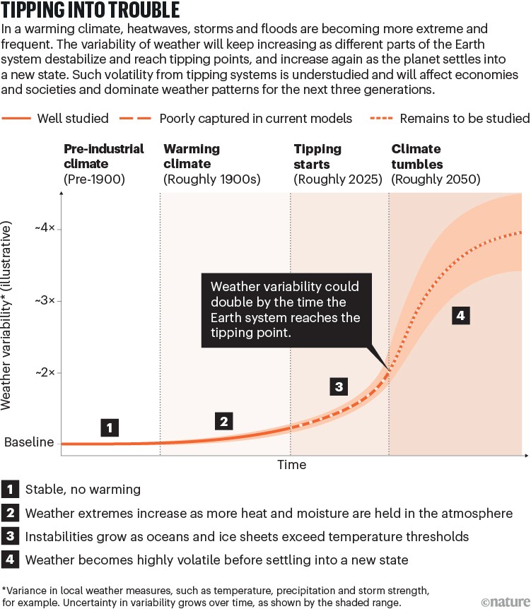 Conceptual line graph showing weather variability over time, from a stable pre-industrial climate to increasingly volatile future conditions as warming drives Earth-system tipping points. Solid, dashed and dotted sections indicate well-studied, poorly modelled and largely unstudied portions of the trajectory.