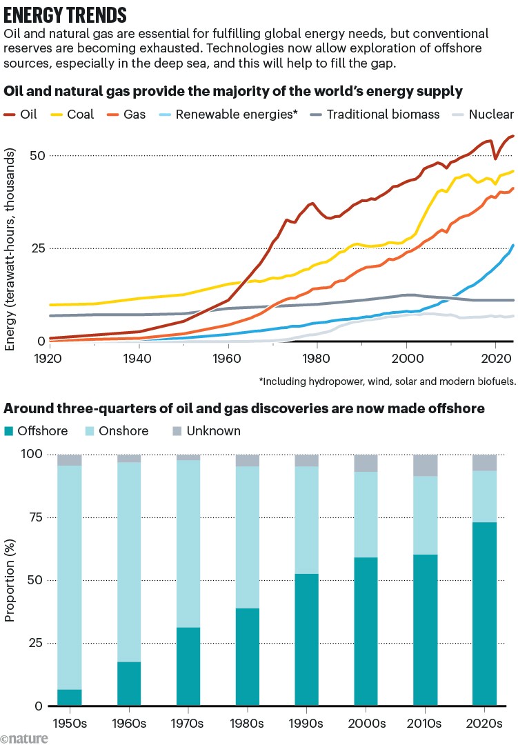 Energy trends demonstrating the importance of oil and natural gas