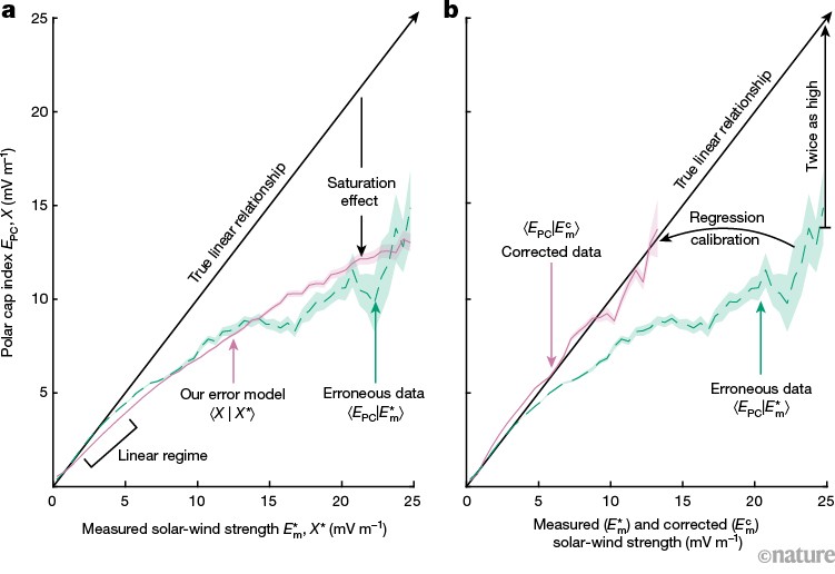 Two-panel conceptual plot comparing geomagnetic response versus solar-wind driver. Panel a: observed and modelled curves bend below the diagonal linear reference at high driver values, illustrating apparent saturation. Panel b: after error correction, the calibrated curve aligns with the linear reference, whereas the uncorrected data remain sublinear. Arrows highlight regression calibration and the shift from apparent saturation to linear scaling.