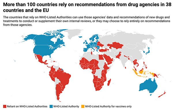 An infographic showing a map of the world colour-coded with countries that rely on WHO-Listed Authorities.