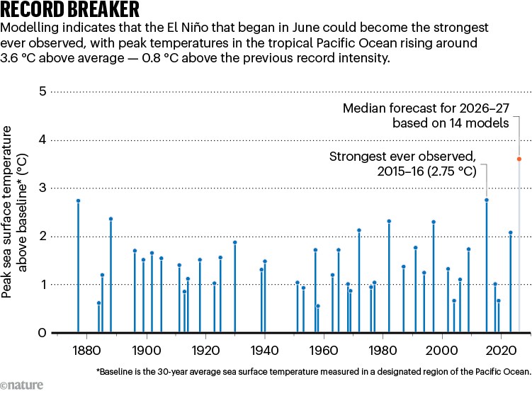 RECORD BREAKER. Chart shows El Niño temperatures records (blue) from 1877 to present. It is predicted that the current El Niño (orange) could become the strongest ever observed with peak temeperatures in the tropical Pacific Ocean around 3.6 ºC above average.
