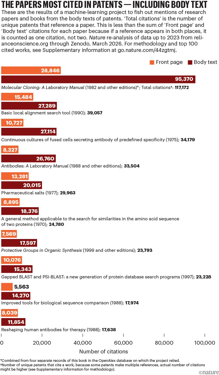 Horizontal bar chart comparing front-page and body-text patent citations for the most-cited scientific works, showing that Molecular Cloning: A Laboratory Manual dominates with over 117,000 total patent citations, while key papers in bioinformatics, antibody engineering, and molecular biology also receive tens of thousands of citations.
