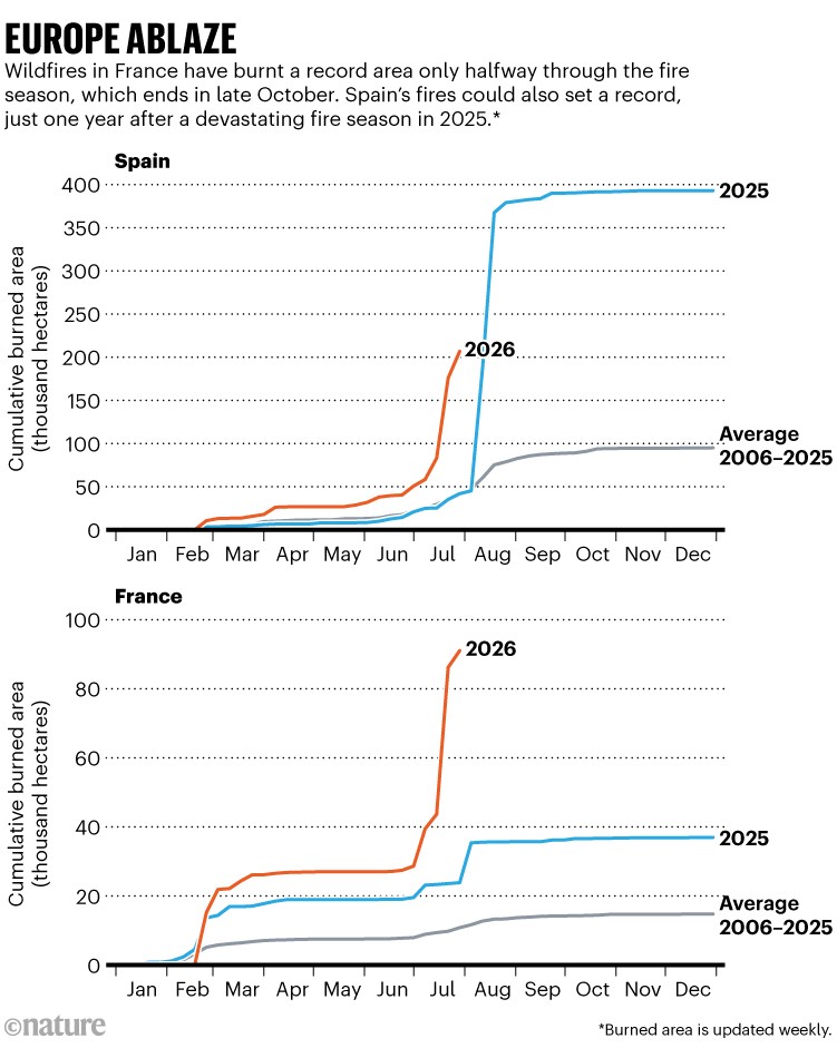 Europe ablaze. Line charts showing the cumulative burnt by wildfires in France and Spain in 2026, 2025 and the average of 2006 to 2025. Wildfires in France have burnt a record area this year, only halfway through the fire season, which ends in late October. Spain's fires could also set a record, just one year after a devastating fire season in 2025.