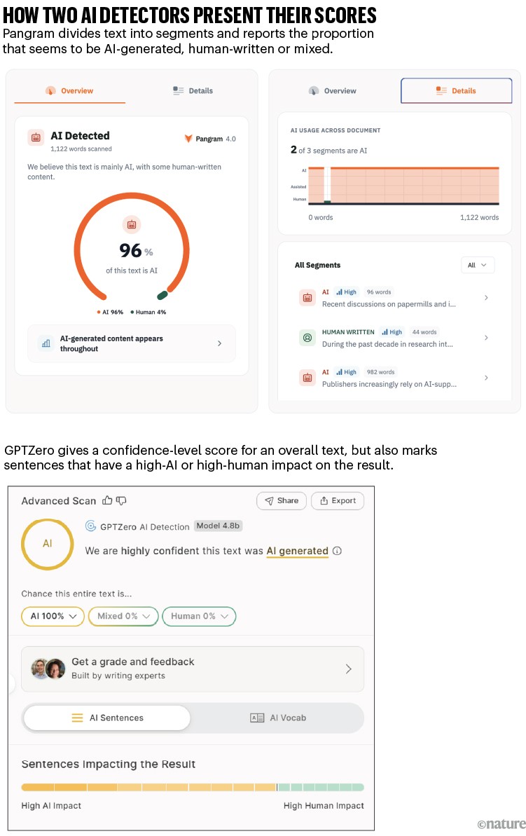 Comparison of AI detection tools showing that Pangram reports percentages of AI, human and mixed content by text segment, whereas GPTZero gives an overall AI-confidence score and highlights sentences contributing most to AI or human classification.